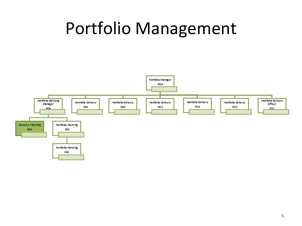 Portfolio Management Portfolio Manager PO 6 Portfolio planning Manager PO 4 Portfolio Delivery Portfolio