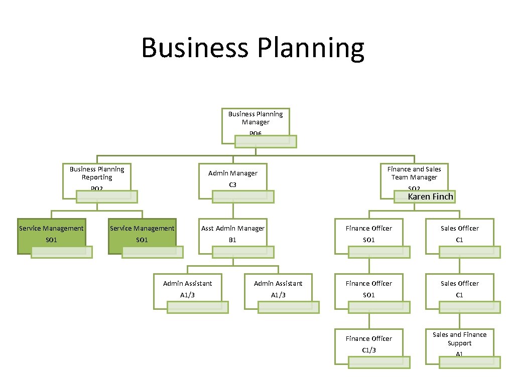 Business Planning Manager PO 6 Business Planning Reporting PO 2 Service Management SO 1