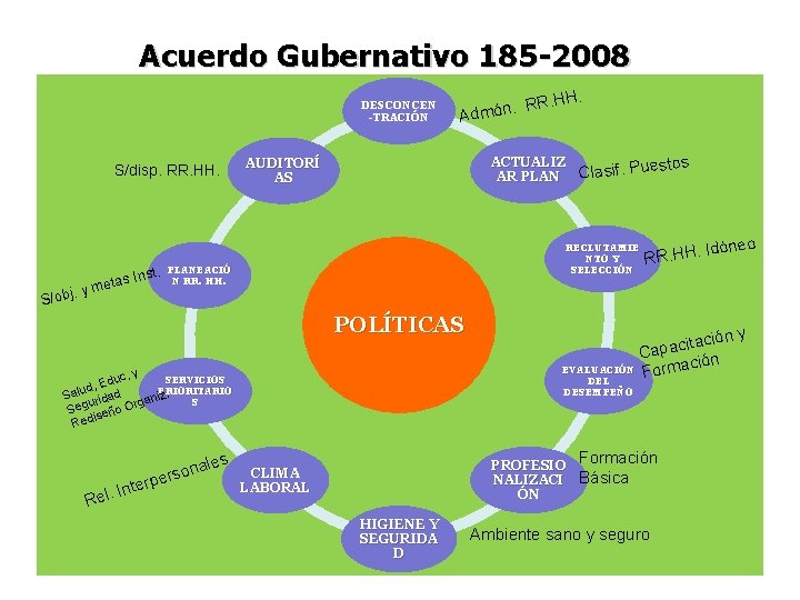 Acuerdo Gubernativo 185 -2008 DESCONCEN -TRACIÓN S/disp. RR. HH. st. . S/obj tas In