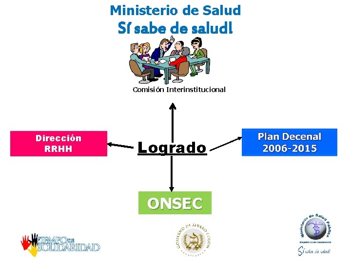 Ministerio de Salud Sí sabe de salud! Comisión Interinstitucional Dirección RRHH Logrado ONSEC 