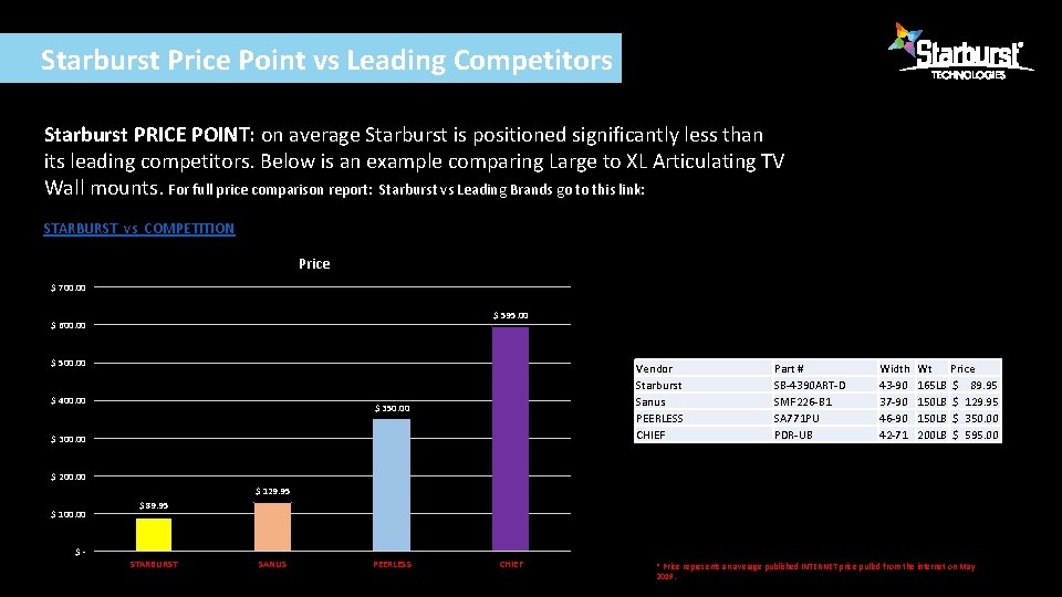 Starburst Price Point vs Leading Competitors Starburst PRICE POINT: on average Starburst is positioned