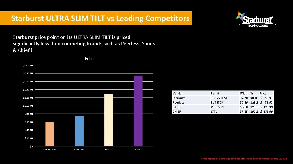 Starburst ULTRA SLIM TILT vs Leading Competitors Starburst price point on its ULTRA SLIM