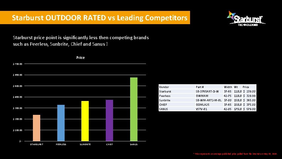 Starburst OUTDOOR RATED vs Leading Competitors Starburst price point is significantly less then competing