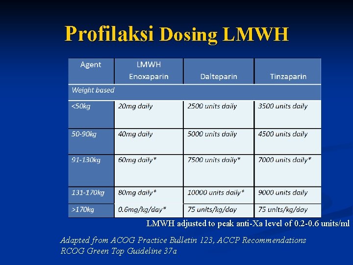 Profilaksi Dosing LMWH adjusted to peak anti-Xa level of 0. 2 -0. 6 units/ml