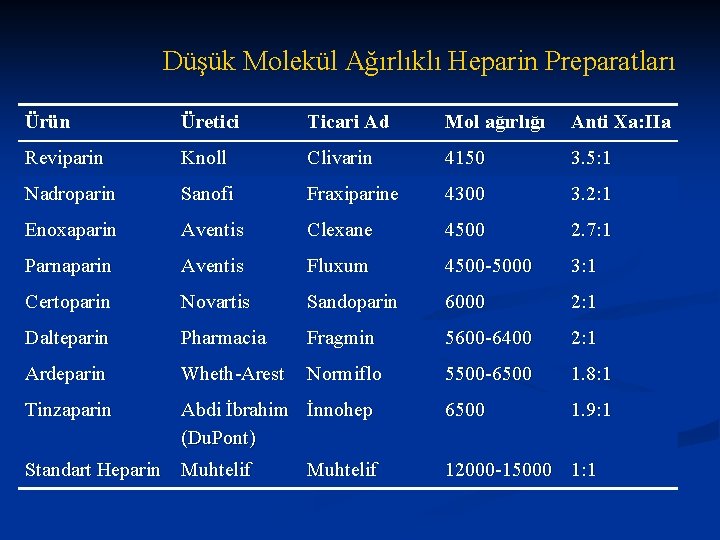 Düşük Molekül Ağırlıklı Heparin Preparatları Ürün Üretici Ticari Ad Mol ağırlığı Anti Xa: IIa