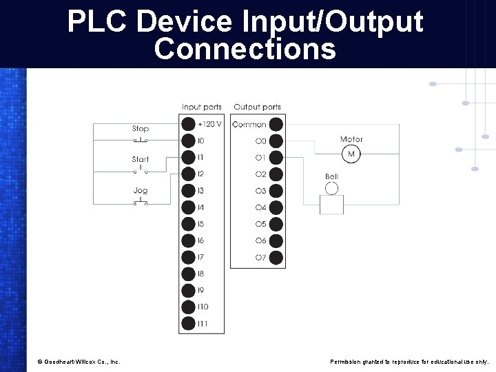 PLC Device Input/Output Connections © Goodheart-Willcox Co. , Inc. Permission granted to reproduce for