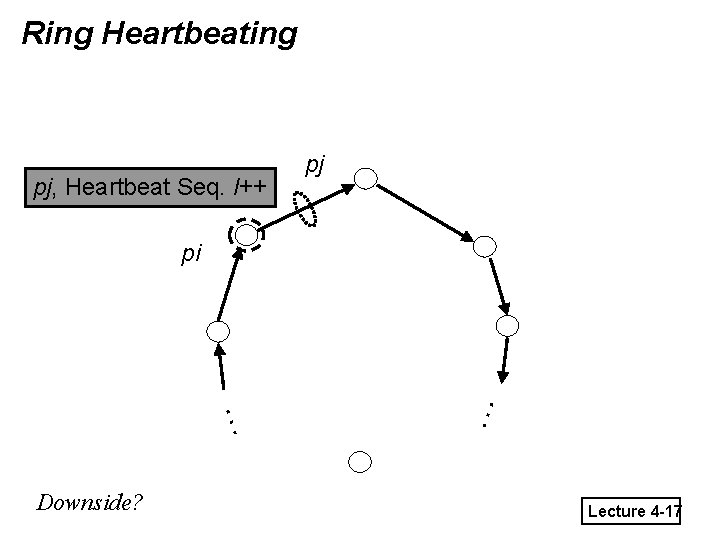 Ring Heartbeating pj, Heartbeat Seq. l++ pj pi … … Downside? Lecture 4 -17