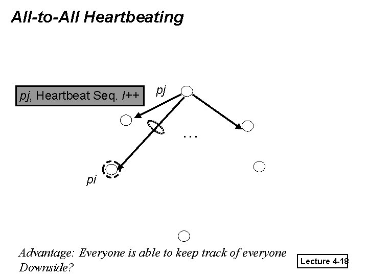 All-to-All Heartbeating pj, Heartbeat Seq. l++ pj … pi Advantage: Everyone is able to