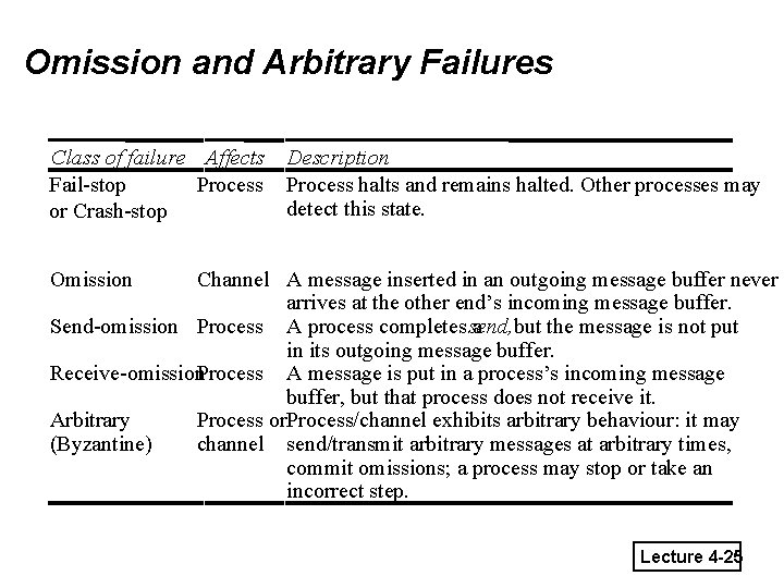 Omission and Arbitrary Failures Class of failure Affects Fail-stop Process or Crash-stop Description Process