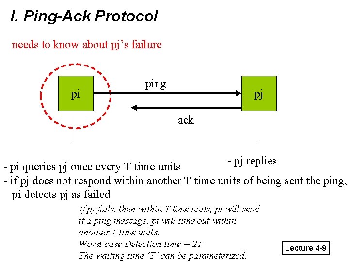 I. Ping-Ack Protocol needs to know about pj’s failure pi ping pj ack -