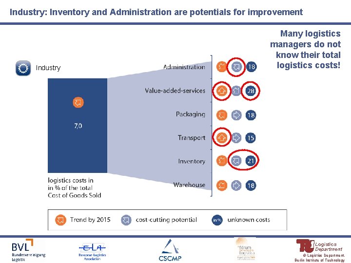 Industry: Inventory and Administration are potentials for improvement Industry Many logistics managers do not