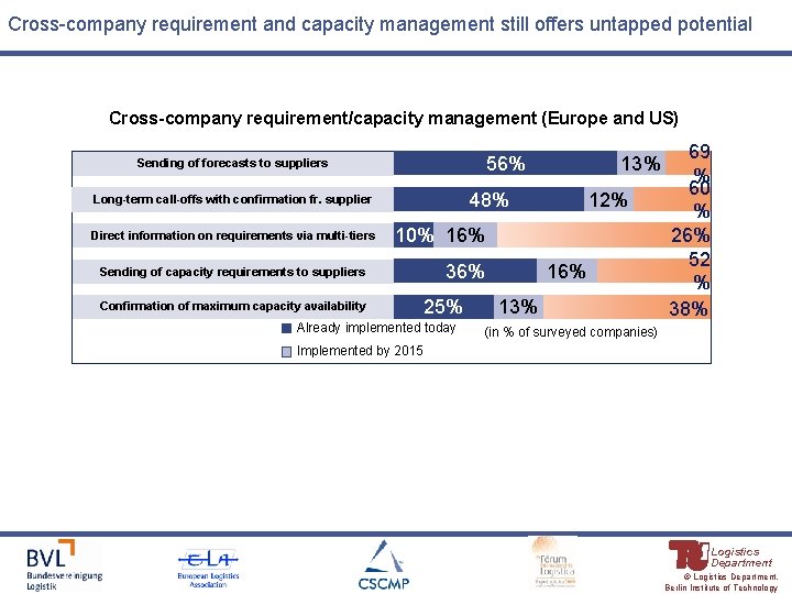 Cross-company requirement and capacity management still offers untapped potential Cross-company requirement/capacity management (Europe and