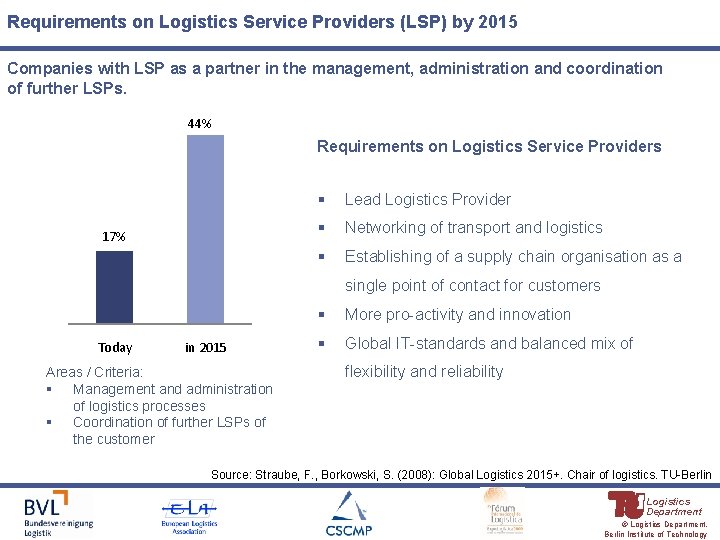 Requirements on Logistics Service Providers (LSP) by 2015 Companies with LSP as a partner