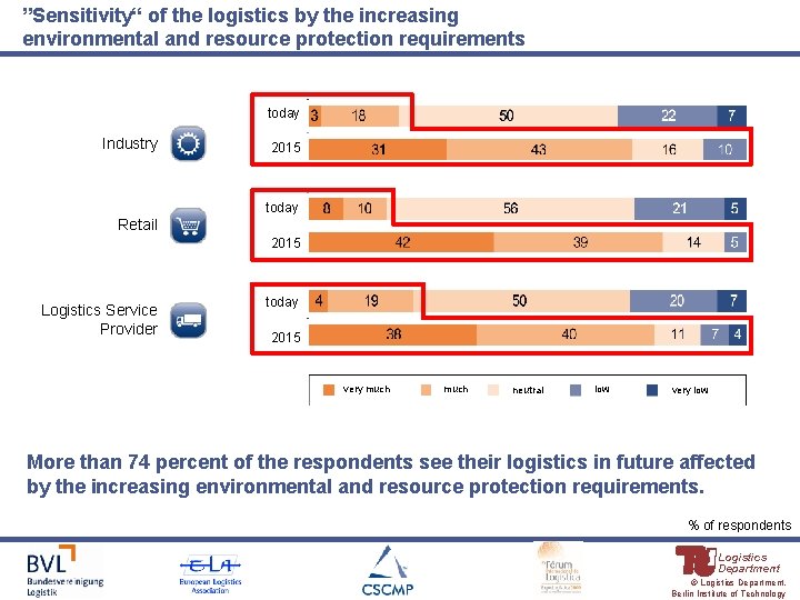 ”Sensitivity“ of the logistics by the increasing environmental and resource protection requirements today Industry