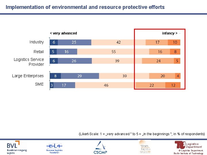 Implementation of environmental and resource protective efforts < very advanced infancy > Industry Retail