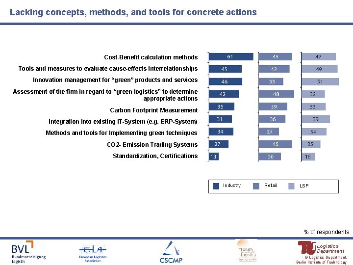 Lacking concepts, methods, and tools for concrete actions Cost-Benefit calculation methods Tools and measures