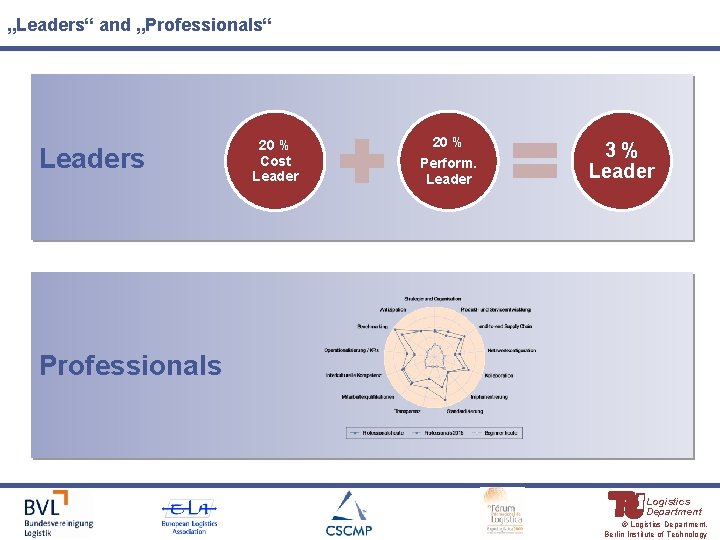 „Leaders“ and „Professionals“ Leaders 20 % Cost Leader 20 % Perform. Leader 3% Leader