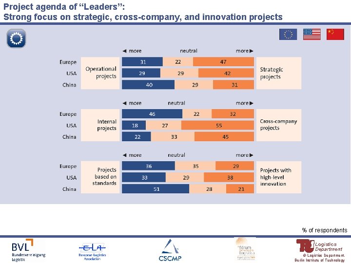 Project agenda of “Leaders”: Strong focus on strategic, cross-company, and innovation projects % of