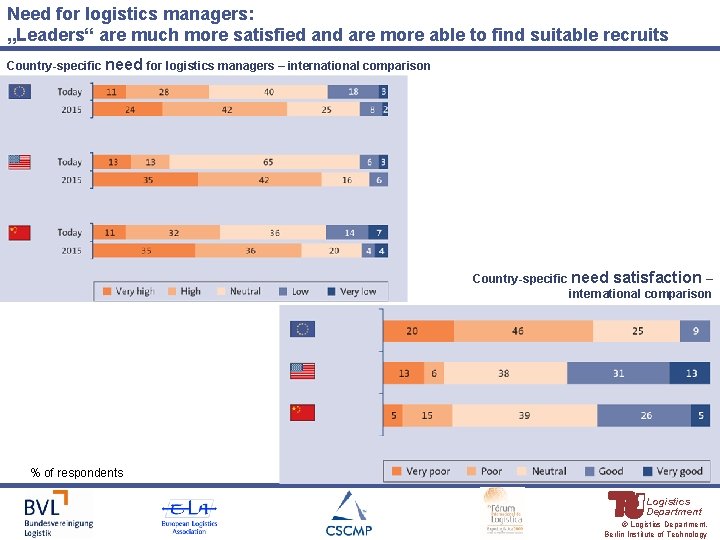 Need for logistics managers: „Leaders“ are much more satisfied and are more able to