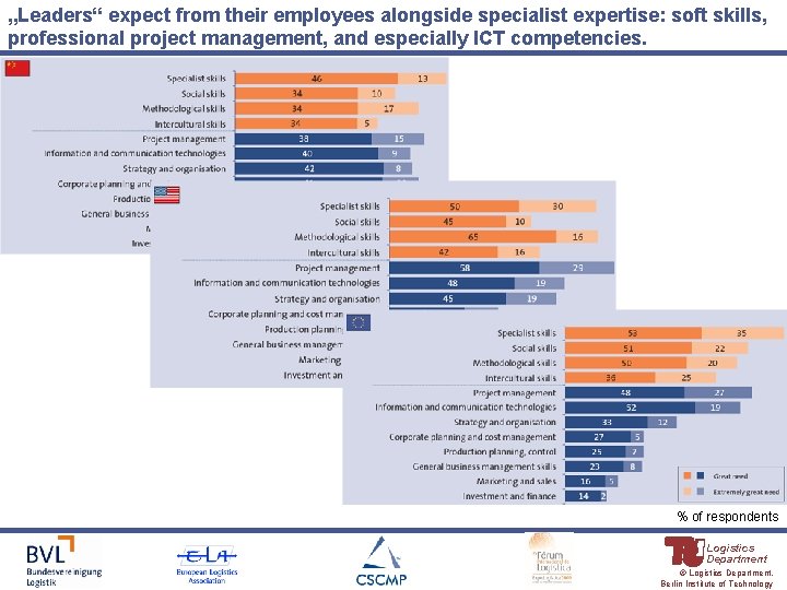 „Leaders“ expect from their employees alongside specialist expertise: soft skills, professional project management, and