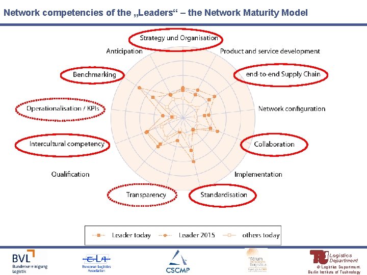 Network competencies of the „Leaders“ – the Network Maturity Model Logistics Department © Logistics