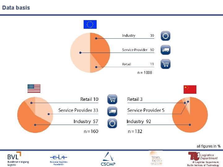 Data basis n = 1008 all figures in % Logistics Department © Logistics Department,