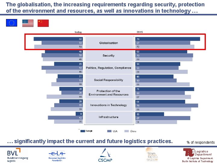 The globalisation, the increasing requirements regarding security, protection of the environment and resources, as