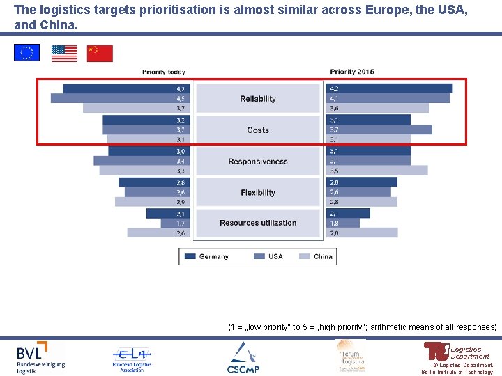 The logistics targets prioritisation is almost similar across Europe, the USA, and China. (1