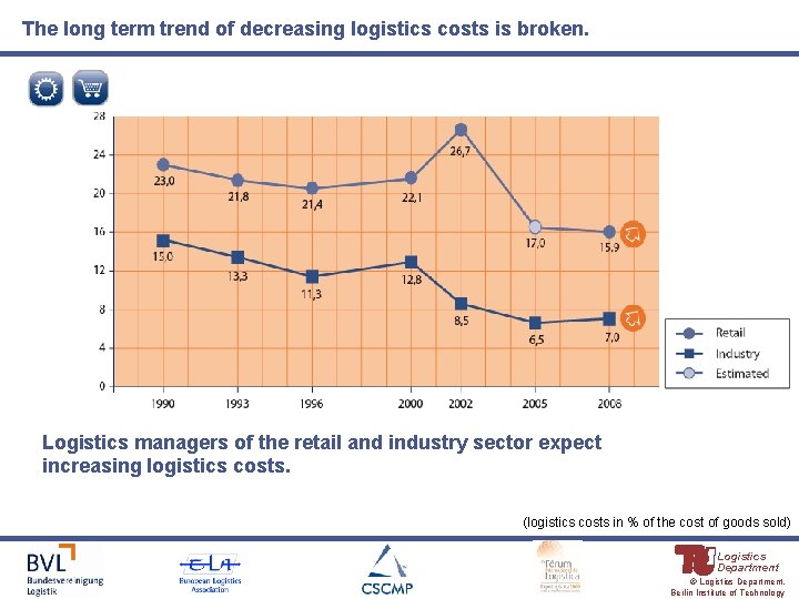 The long term trend of decreasing logistics costs is broken. Logistics managers of the