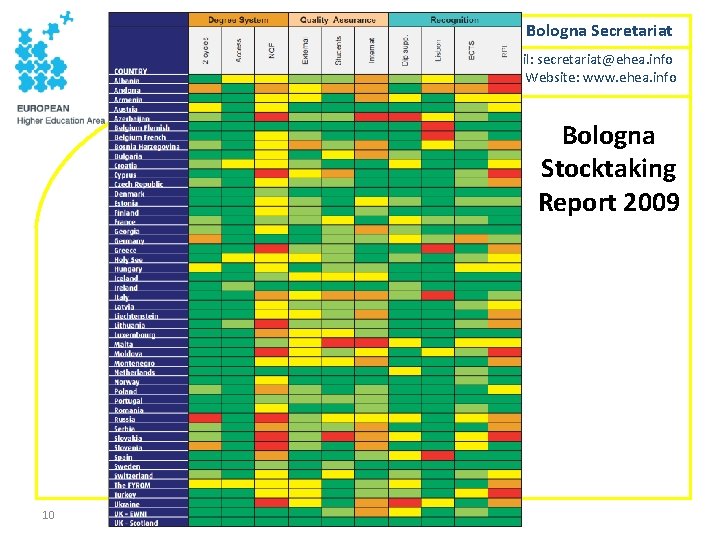 Bologna Secretariat E-mail: secretariat@ehea. info Website: www. ehea. info Bologna Stocktaking Report 2009 10