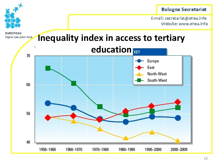 Bologna Secretariat E-mail: secretariat@ehea. info Website: www. ehea. info Inequality index in access to