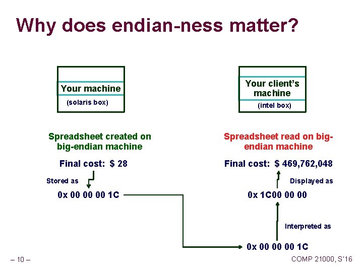 Why does endian-ness matter? Your machine (solaris box) Spreadsheet created on big-endian machine Final