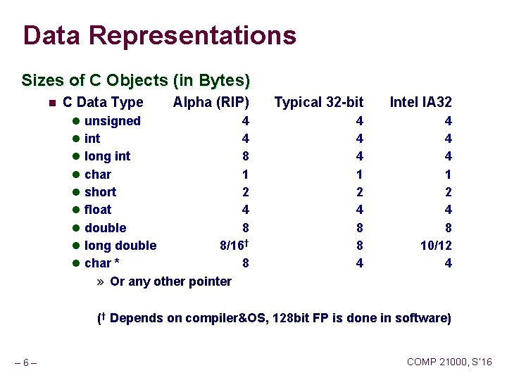 Data Representations Sizes of C Objects (in Bytes) n C Data Type Alpha (RIP)