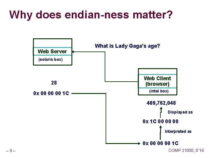 Why does endian-ness matter? Web Server What is Lady Gaga’s age? (solaris box) 28