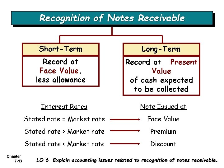 Recognition of Notes Receivable Chapter 7 -13 Short-Term Long-Term Record at Face Value, less