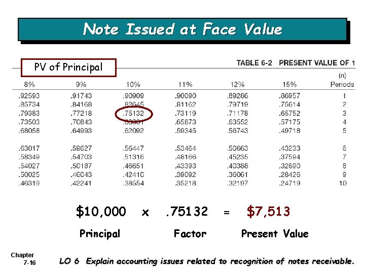 Note Issued at Face Value PV of Principal $10, 000 Principal Chapter 7 -16