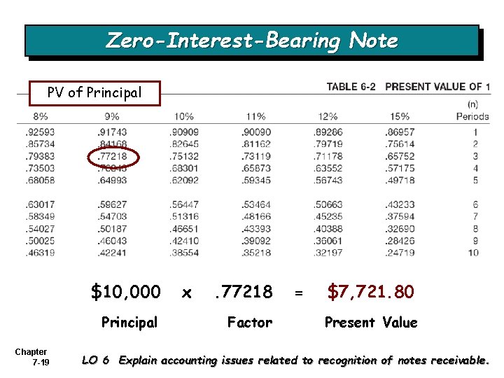 Zero-Interest-Bearing Note PV of Principal $10, 000 Principal Chapter 7 -19 x . 77218
