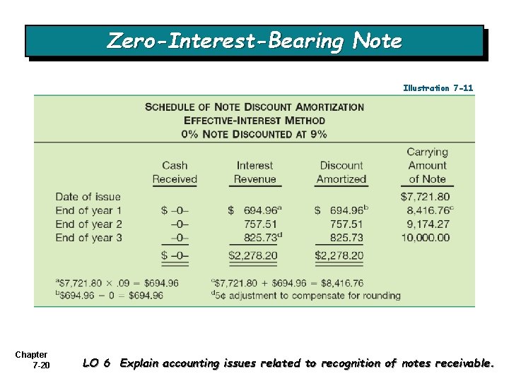 Zero-Interest-Bearing Note Illustration 7 -11 Chapter 7 -20 LO 6 Explain accounting issues related