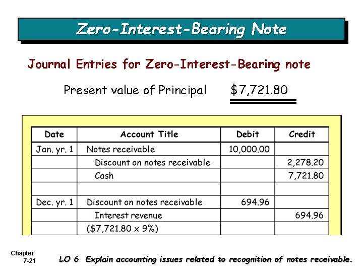 Zero-Interest-Bearing Note Journal Entries for Zero-Interest-Bearing note Present value of Principal Chapter 7 -21