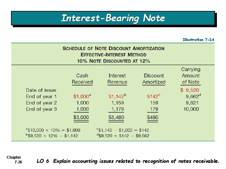 Interest-Bearing Note Illustration 7 -14 Chapter 7 -26 LO 6 Explain accounting issues related