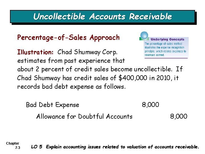 Uncollectible Accounts Receivable Percentage-of-Sales Approach Illustration: Chad Shumway Corp. estimates from past experience that