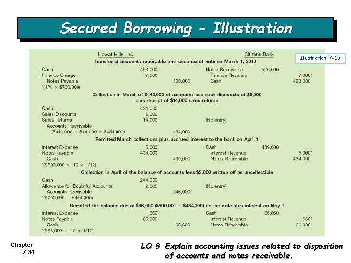 Secured Borrowing - Illustration 7 -15 Chapter 7 -34 LO 8 Explain accounting issues