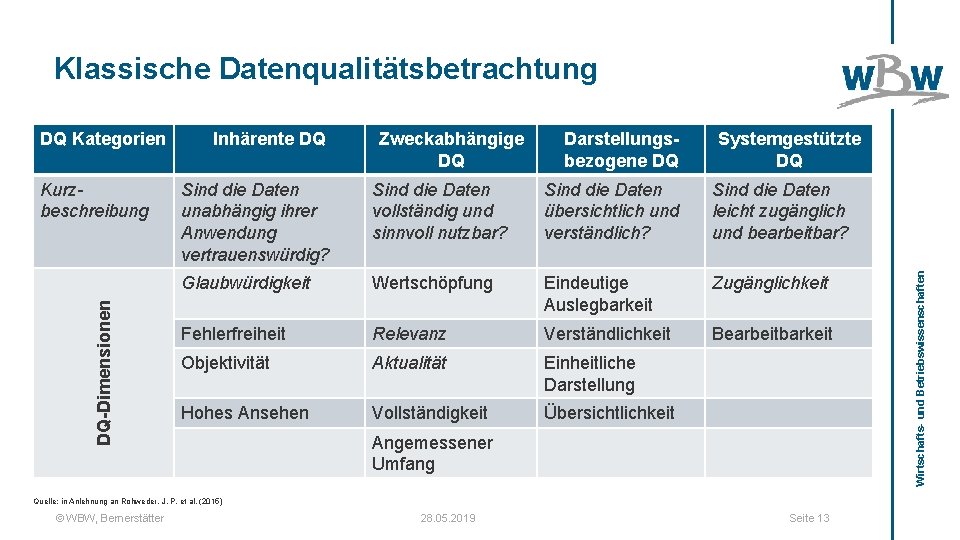 Klassische Datenqualitätsbetrachtung DQ-Dimensionen Kurzbeschreibung Inhärente DQ Zweckabhängige DQ Darstellungsbezogene DQ Systemgestützte DQ Sind die