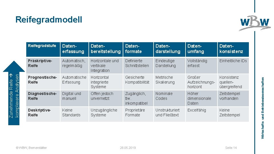 Reifegradstufe Datenerfassung Datenbereitstellung Datenformate Datendarstellung Datenumfang Datenkonsistenz Präskriptive. Reife Automatisch, regelmäßig Horizontale und vertikale