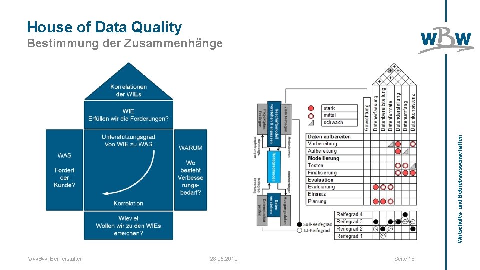 House of Data Quality Wirtschafts- und Betriebswissenschaften Bestimmung der Zusammenhänge © WBW, Bernerstätter 28.