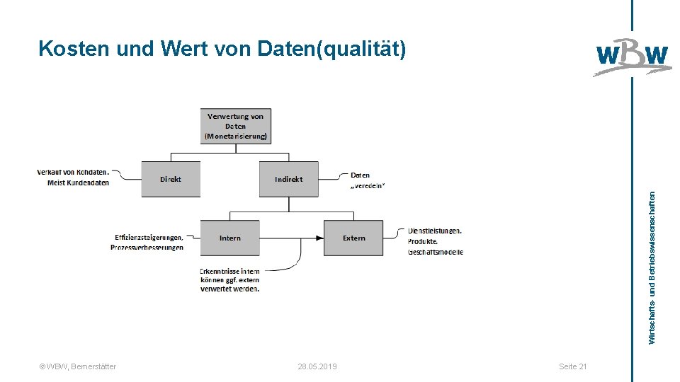 Wirtschafts- und Betriebswissenschaften Kosten und Wert von Daten(qualität) © WBW, Bernerstätter 28. 05. 2019