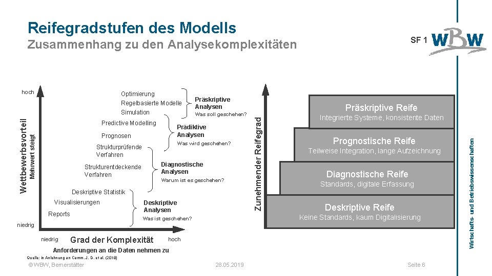 Reifegradstufen des Modells SF 1 Zusammenhang zu den Analysekomplexitäten Was soll geschehen? Prädiktive Analysen