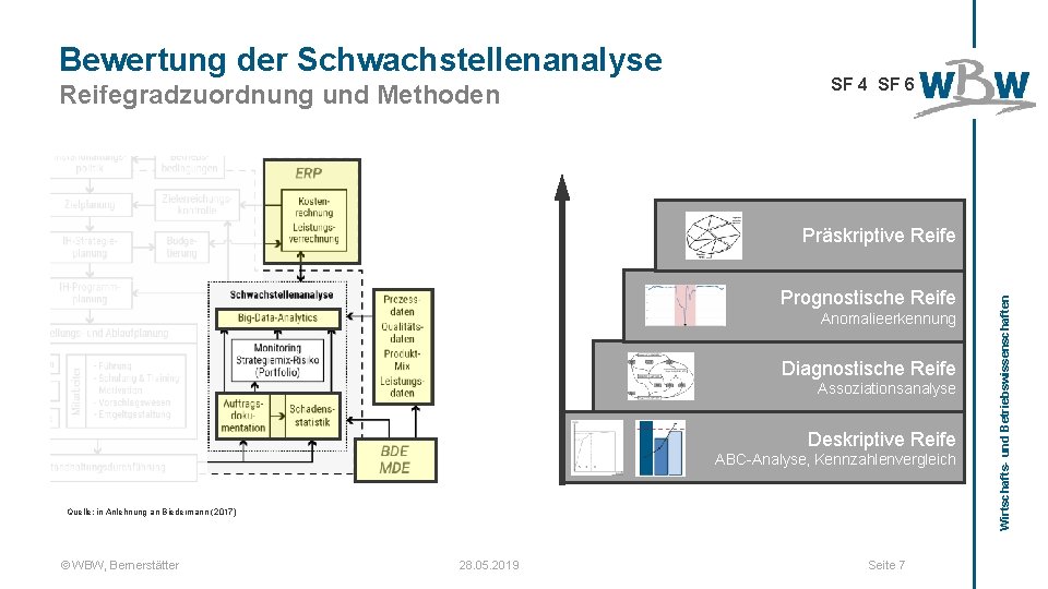 Bewertung der Schwachstellenanalyse Reifegradzuordnung und Methoden SF 4 SF 6 Prognostische Reife Anomalieerkennung Diagnostische