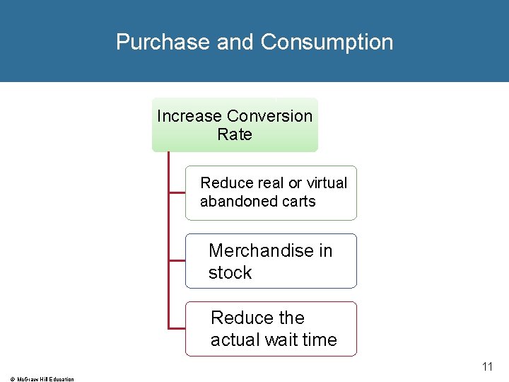 Purchase and Consumption Increase Conversion Rate Reduce real or virtual abandoned carts Merchandise in