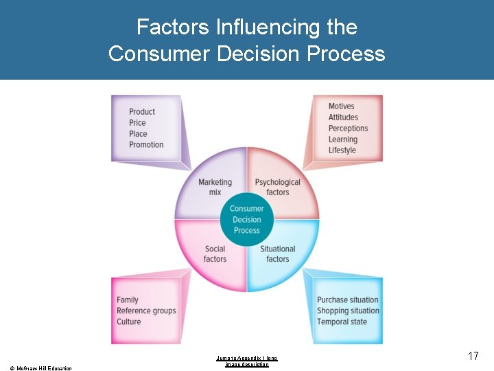 Factors Influencing the Consumer Decision Process © Mc. Graw-Hill Education Jump to Appendix 1